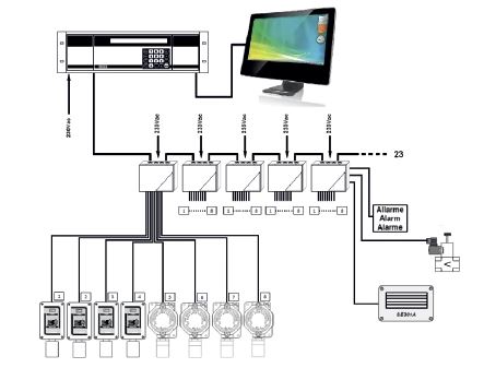 Industriële gasdetectie centrale tot max 200 sensors